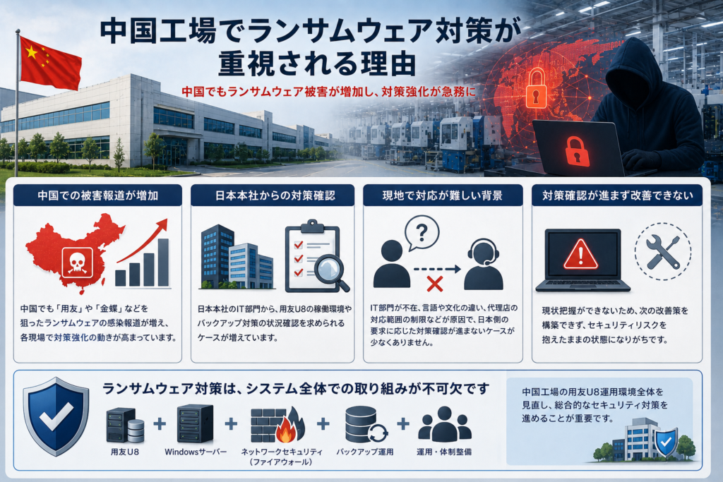 中国工場でランサムウェア対策が重視される理由
